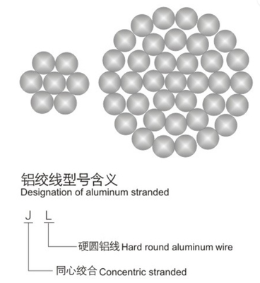 AAC All Aluminum Conductor – Bare Overhead Electrical Power Transmission Cable for Utility Power Lines